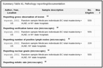 Summary Table 41. Pathology reporting/documentation.