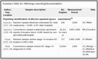 Summary Table 43. Pathology reporting/documentation.