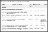 Summary Table 55. Pathology reporting/documentation.