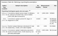 Summary Table 56. Pathology reporting/documentation.