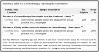 Summary Table 64. Chemotherapy reporting/documentation.