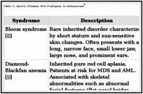 Table 3. Genetic Diseases That Predispose to Osteosarcomaa.