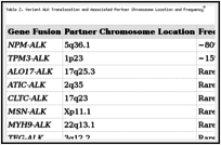 Table 2. Variant ALK Translocation and Associated Partner Chromosome Location and Frequencya.