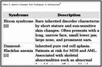 Table 3. Genetic Diseases That Predispose to Osteosarcomaa.