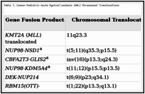 Table 1. Common Pediatric Acute Myeloid Leukemia (AML) Chromosomal Translocations.