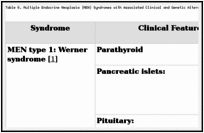 Table 6. Multiple Endocrine Neoplasia (MEN) Syndromes with Associated Clinical and Genetic Alterations .