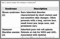 Table 3. Genetic Diseases That Predispose to Osteosarcomaa.