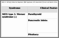 Table 6. Multiple Endocrine Neoplasia (MEN) Syndromes with Associated Clinical and Genetic Alterations .