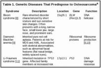 Table 1. Genetic Diseases That Predispose to Osteosarcomaa.