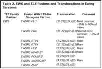 Table 2. EWS and TLS Fusions and Translocations in Ewing Sarcoma.