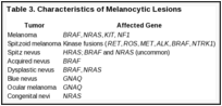 Table 3. Characteristics of Melanocytic Lesions.