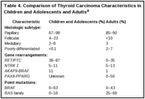 Table 4. Comparison of Thyroid Carcinoma Characteristics in Children and Adolescents and Adultsa.