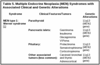 Table 5. Multiple Endocrine Neoplasia (MEN) Syndromes with Associated Clinical and Genetic Alterations .