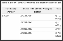 Table 6. EWSR1 and FUS Fusions and Translocations in Ewing Sarcoma.