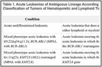 Table 1. Acute Leukemias of Ambiguous Lineage According to the World Health Organization Classification of Tumors of Hematopoietic and Lymphoid Tissuesa.