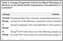 Table 2. Lineage Assignment Criteria for Mixed Phenotype Acute Leukemia According to the 2016 Revision to the World Health Organization Classification of Myeloid Neoplasms and Acute Leukemiaa.