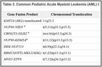 Table 3. Common Pediatric Acute Myeloid Leukemia (AML) Chromosomal Translocations.