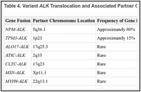 Table 4. Variant ALK Translocation and Associated Partner Chromosome Location and Frequencya.