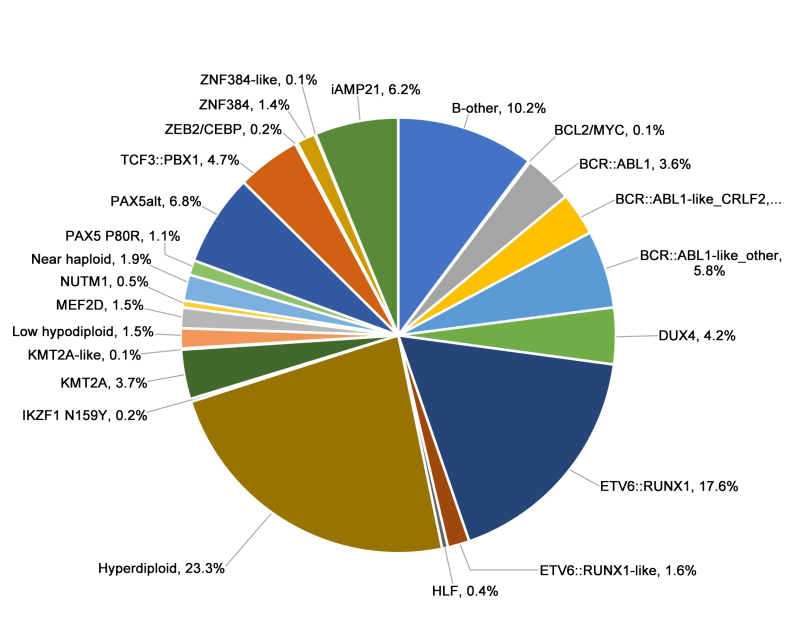 Figure showing genomic subtypes of B-ALL.