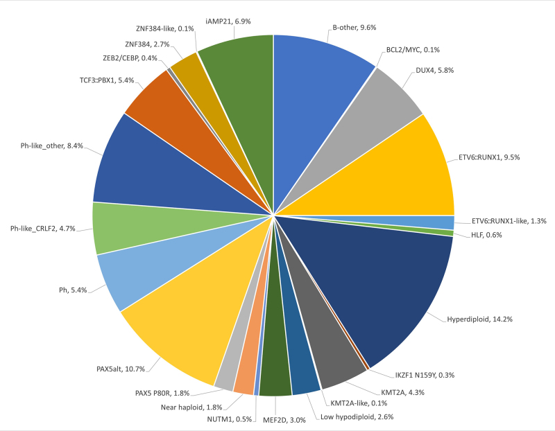 Pie chart showing genomic subtypes and frequencies of NCI high-risk B-ALL.