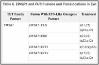 Table 6. EWSR1 and FUS Fusions and Translocations in Ewing Sarcoma.