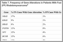 Table 7. Frequency of Gene Alterations in Patients With Fusion-Negative (FN) and Fusion-Positive (FP) Rhabdomyosarcomaa.