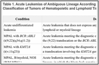 Table 1. Acute Leukemias of Ambiguous Lineage According to the World Health Organization Classification of Tumors of Hematopoietic and Lymphoid Tissuesa.