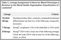 Table 2. Lineage Assignment Criteria for Mixed Phenotype Acute Leukemia According to the 2016 Revision to the World Health Organization Classification of Myeloid Neoplasms and Acute Leukemiaa.