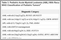 Table 3. Pediatric Acute Myeloid Leukemia (AML) With Recurrent Gene Alterations Included in the WHO Classification of Pediatric Tumorsa.