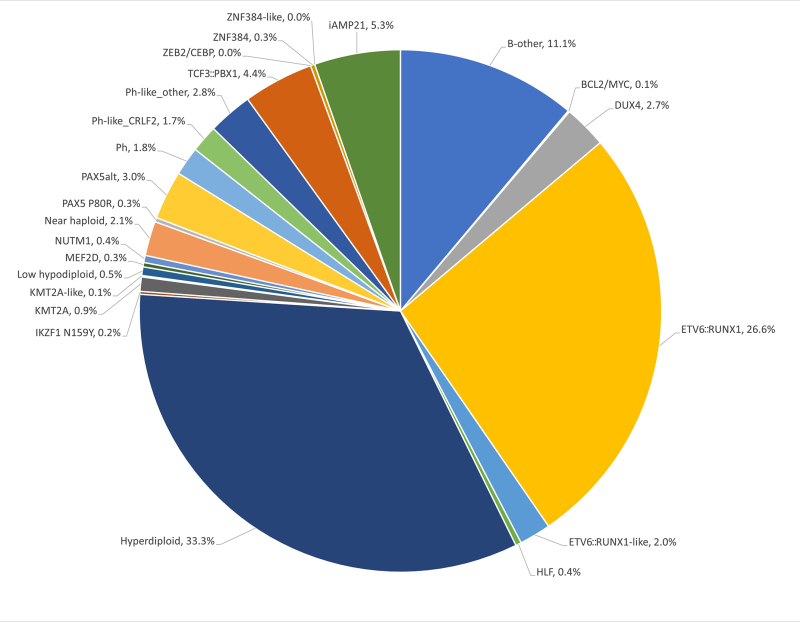 Pie chart showing genomic subtypes and frequencies of NCI standard-risk B-ALL.