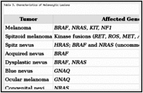 Table 3. Characteristics of Melanocytic Lesions.