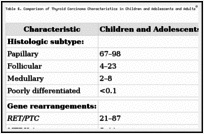 Table 4. Comparison of Thyroid Carcinoma Characteristics in Children and Adolescents and Adultsa.