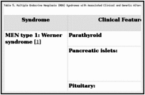 Table 5. Multiple Endocrine Neoplasia (MEN) Syndromes with Associated Clinical and Genetic Alterations .