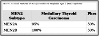 Table 6. Clinical Features of Multiple Endocrine Neoplasia Type 2 (MEN2) Syndromes.