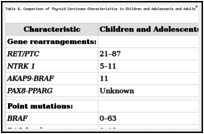 Table 4. Comparison of Thyroid Carcinoma Characteristics in Children and Adolescents and Adultsa.