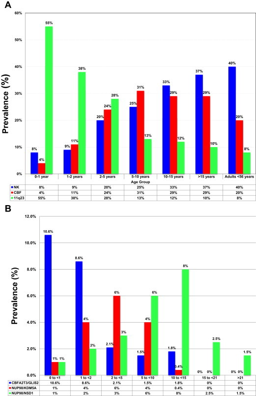 Charts showing age-based prevalence of specific karyotypic (A) or cryptic (B) translocations in AML.