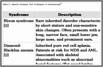 Table 2. Genetic Diseases That Predispose to Osteosarcomaa.