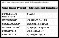 Table 1. Common Pediatric Acute Myeloid Leukemia (AML) Chromosomal Translocations.