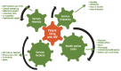 Figure 6.1. Key factors in differentiated approaches to HIV care (5).