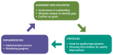 Fig. 6.3. Process of building a strategy for continuous quality improvement.