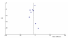 Figure 10. Funnel Plot: Sleep Onset Latency: melatonin versus placebo.