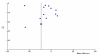 Figure 13. Funnel Plot: Sleep Onset Latency: relaxation therapy versus placebo.