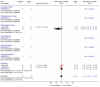 Figure 14. Meta graph: Wakefulness After Sleep Onset: relaxation therapy versus placebo.