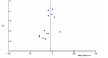 Figure 16. Funnel Plot: Sleep Onset Latency: cognitive/behavioral therapy versus placebo.