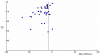 Figure 2. Funnel Plot: Sleep onset latency: benzodiazepines versus placebo.