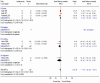 Figure 7. Meta graph: Sleep Onset Latency: antidepressants versus placebo.