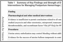 Table 1. Summary of Key Findings and Strength of Evidence for the Effectiveness of Interventions for Managing Postpartum Hemorrhage (PPH).