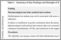 Table 3. Summary of Key Findings and Strength of Evidence for Harms of PPH Interventions.