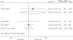 FIGURE 12. Forest plot: mortality for BAS vs.