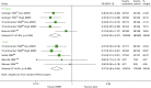 FIGURE 20. Forest plot: BPAR for CSA + MMF vs.